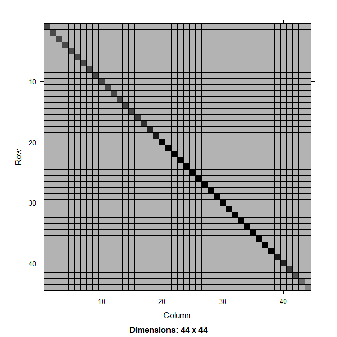 The two panels show the hessian matrices for random effects in the recruitment of a catch-at-age model under the deviations parameterization on the left and the process parameterization on the right. The figure on the left is dense and the one on the right is sparse, showing only the diagonal.