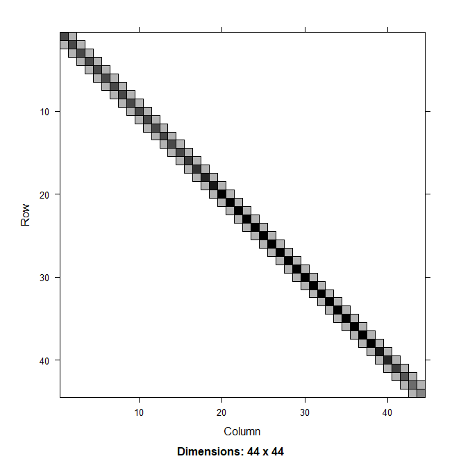 The two panels show the hessian matrices for random effects in the recruitment of a catch-at-age model under the deviations parameterization on the left and the process parameterization on the right. The figure on the left is dense and the one on the right is sparse, showing only the diagonal.