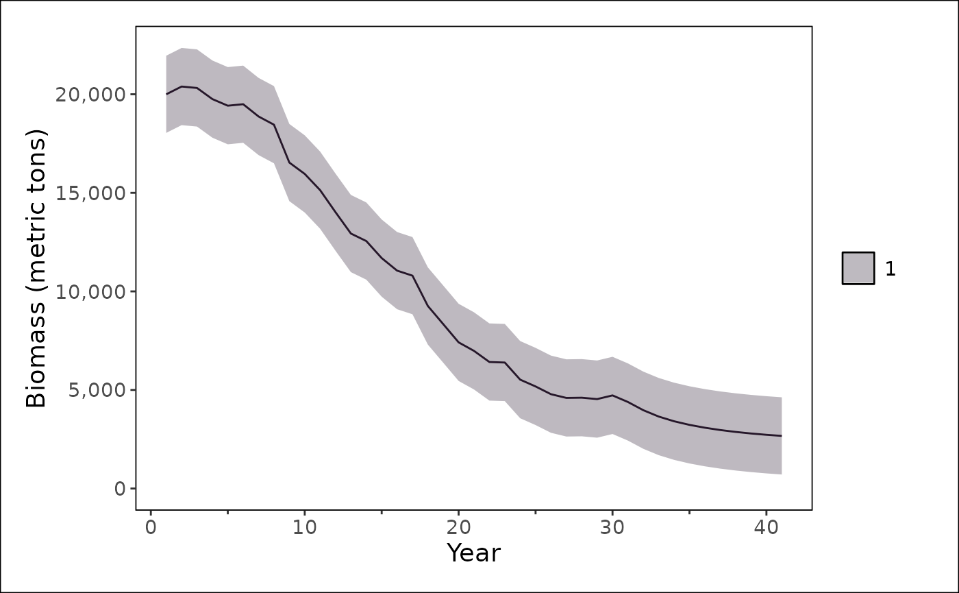 Plot of spawning biomass for projection model.