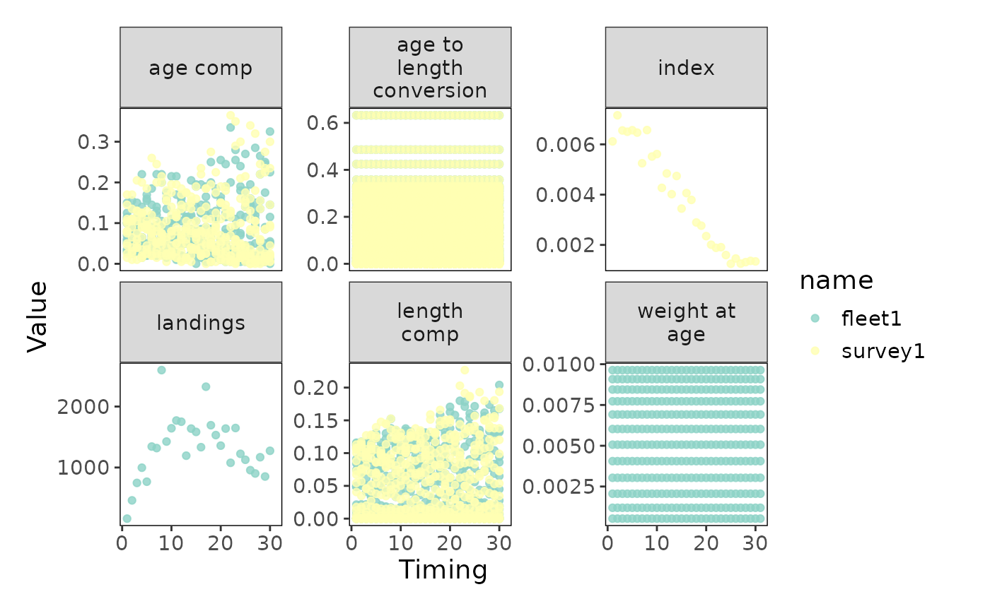 Landings are increasing over time and the index is decreasing over time.