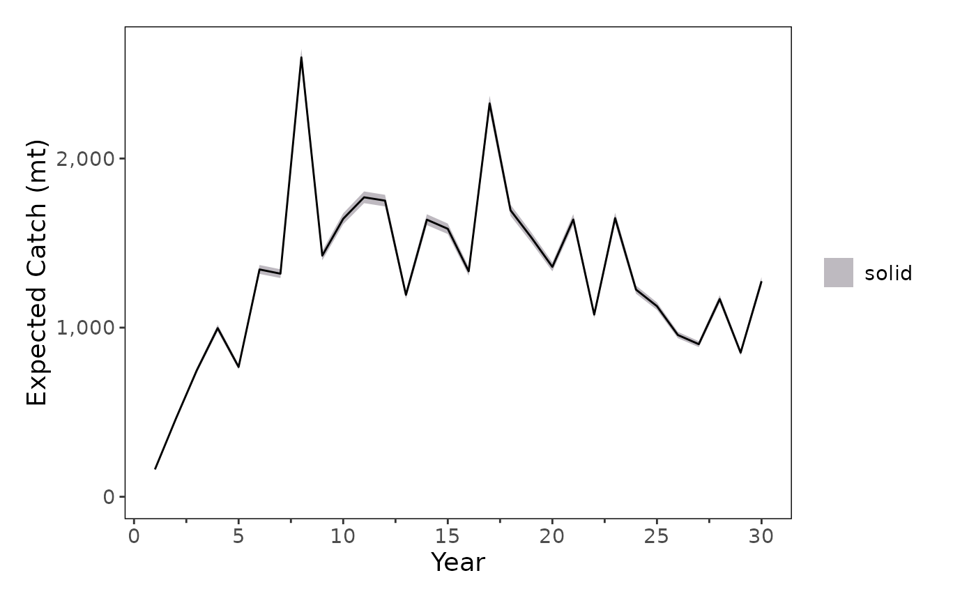 Plot of estimated catch.