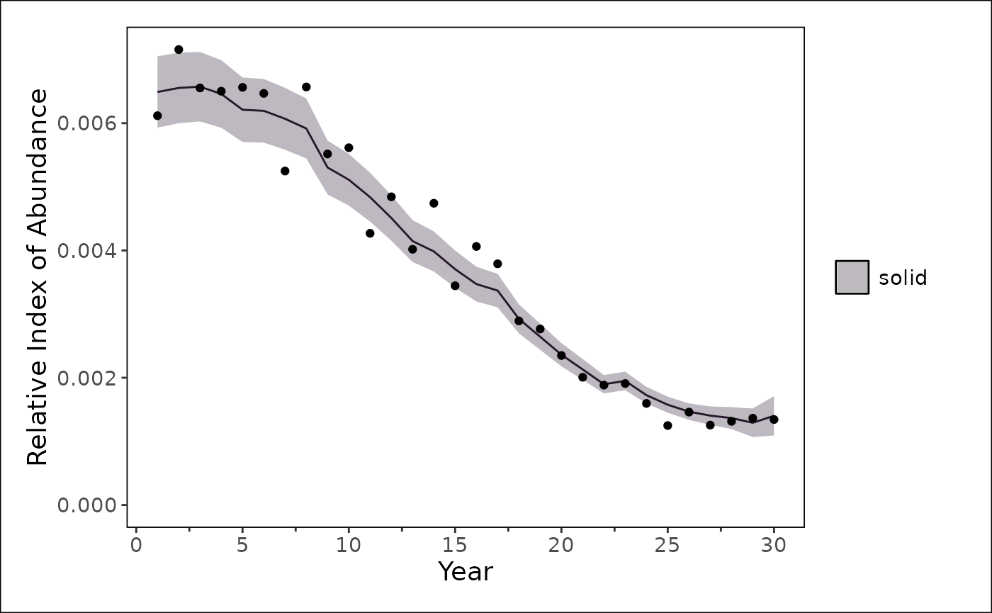 Plot of estimated index of abundance versus observed values.