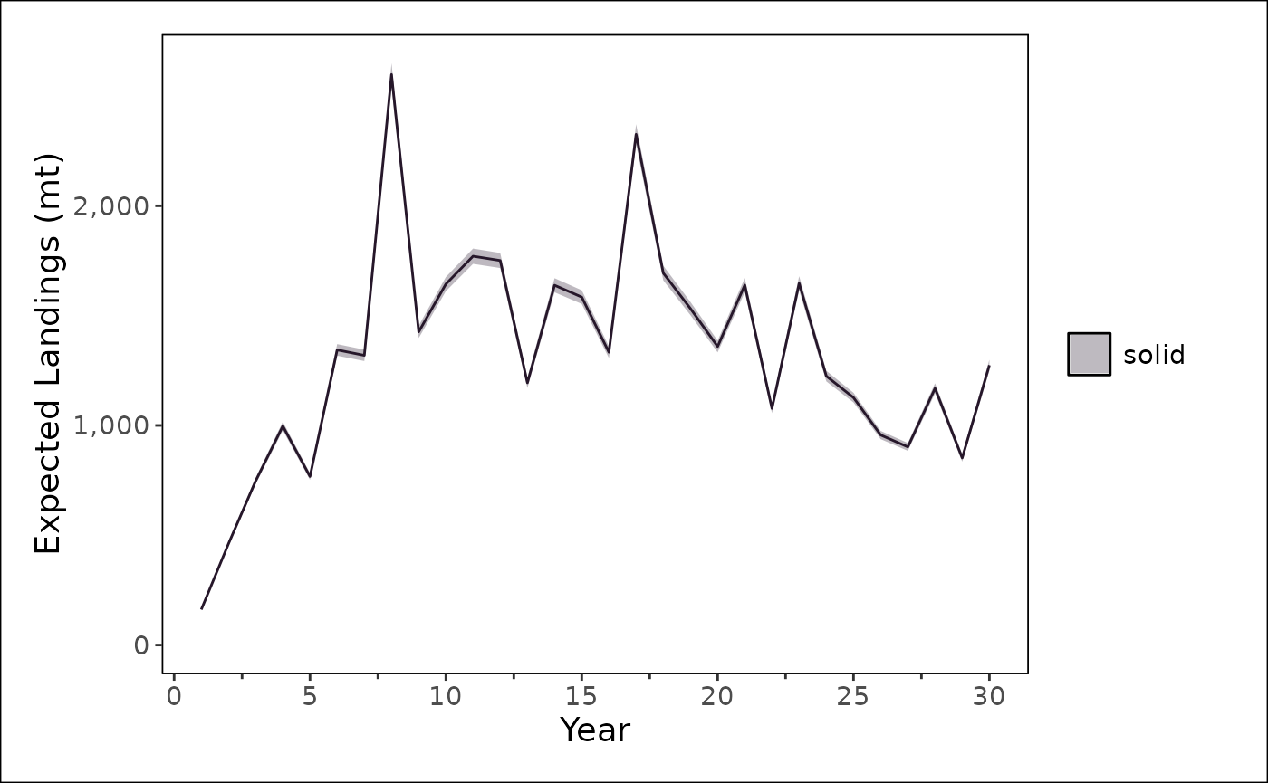 Plot of estimated landings.