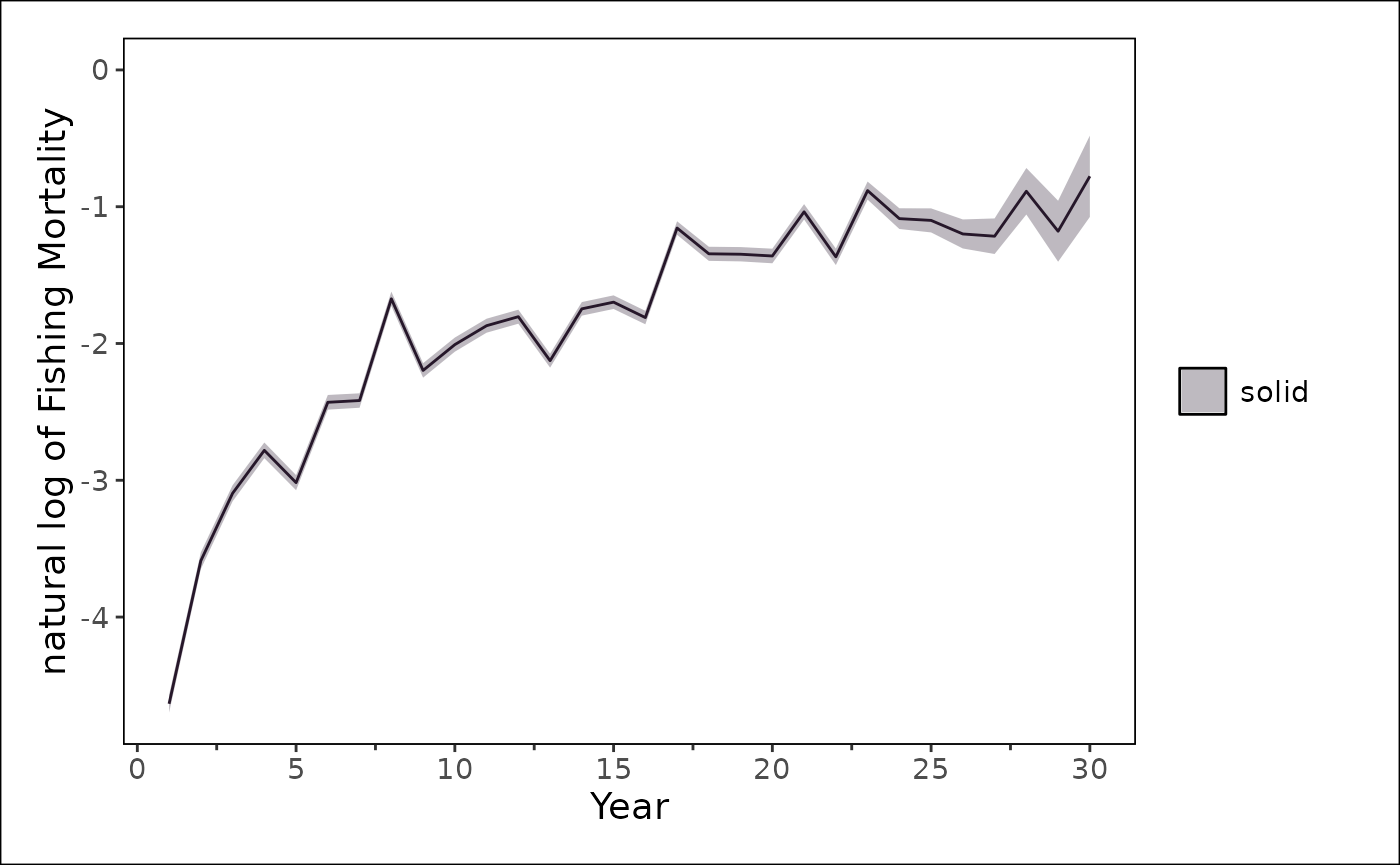 Plot of log fishing mortality.