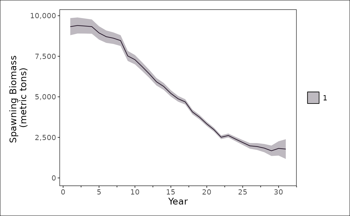 Plot of spawning biomass.