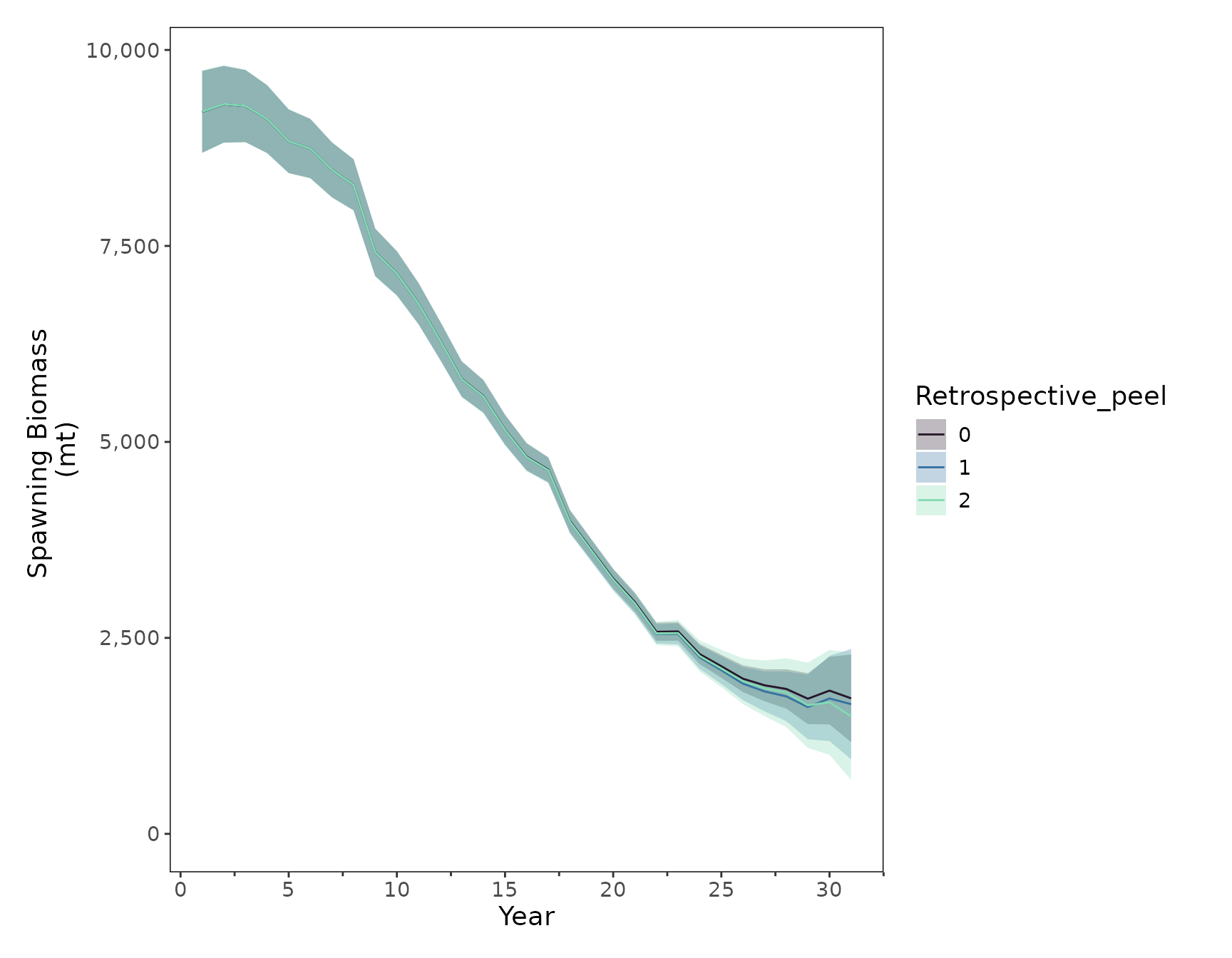Plot of spawning biomass showing a small negative bias with removed years.