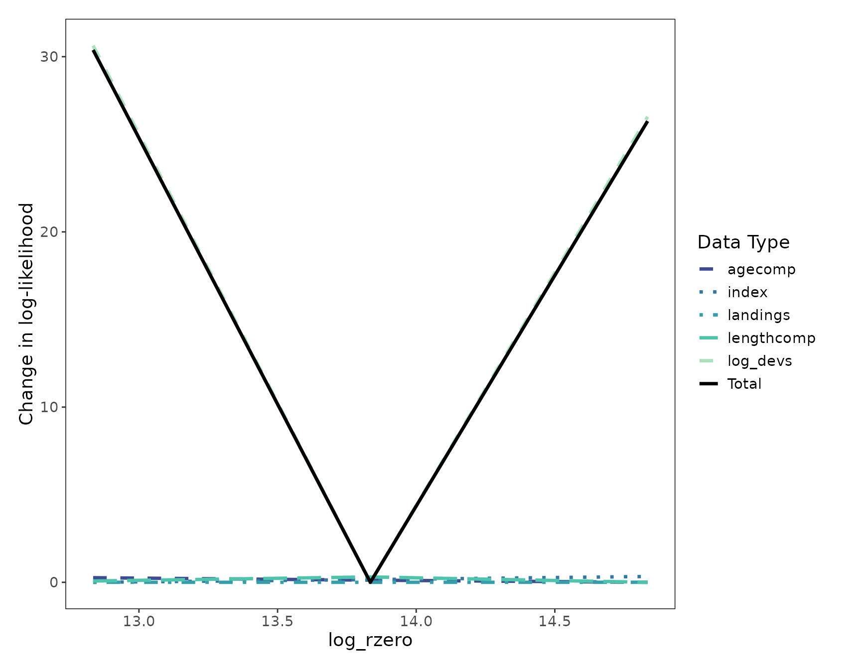Curved lines showing change in likelihood in total and for each data type.