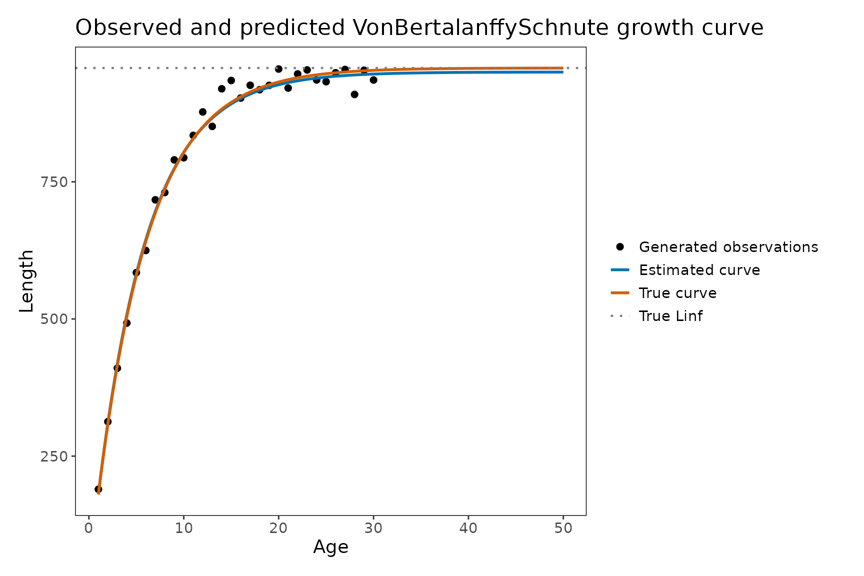 Point and line plot comparing generated observed lengths-at-age with the true and fitted Schnute-parameterized von Bertalanffy growth curves, with the plotting range extended to show the implied asymptote.