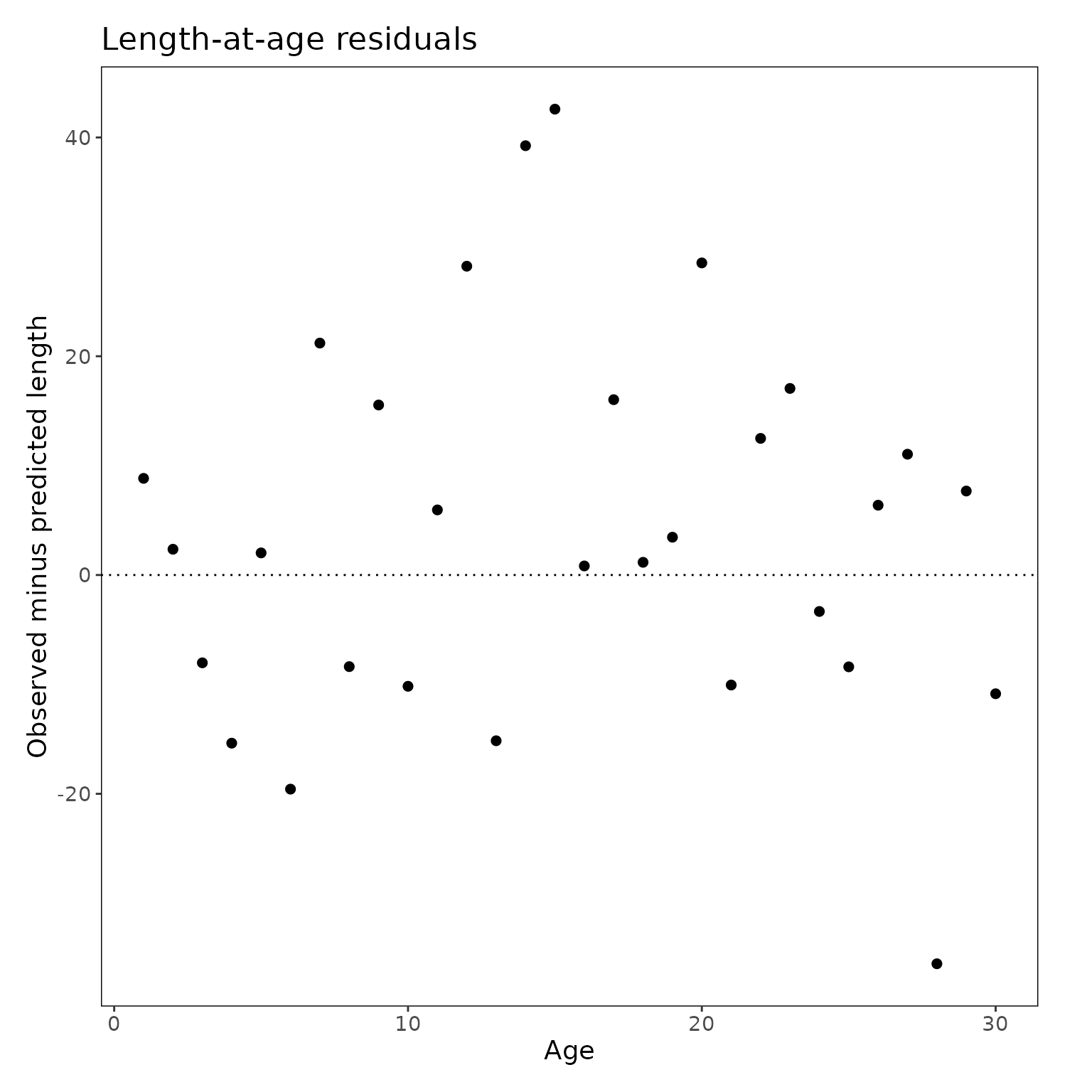 Residual plot with age on the x-axis and observed minus predicted length on the y-axis for the generated `VonBertalanffySchnute` example.