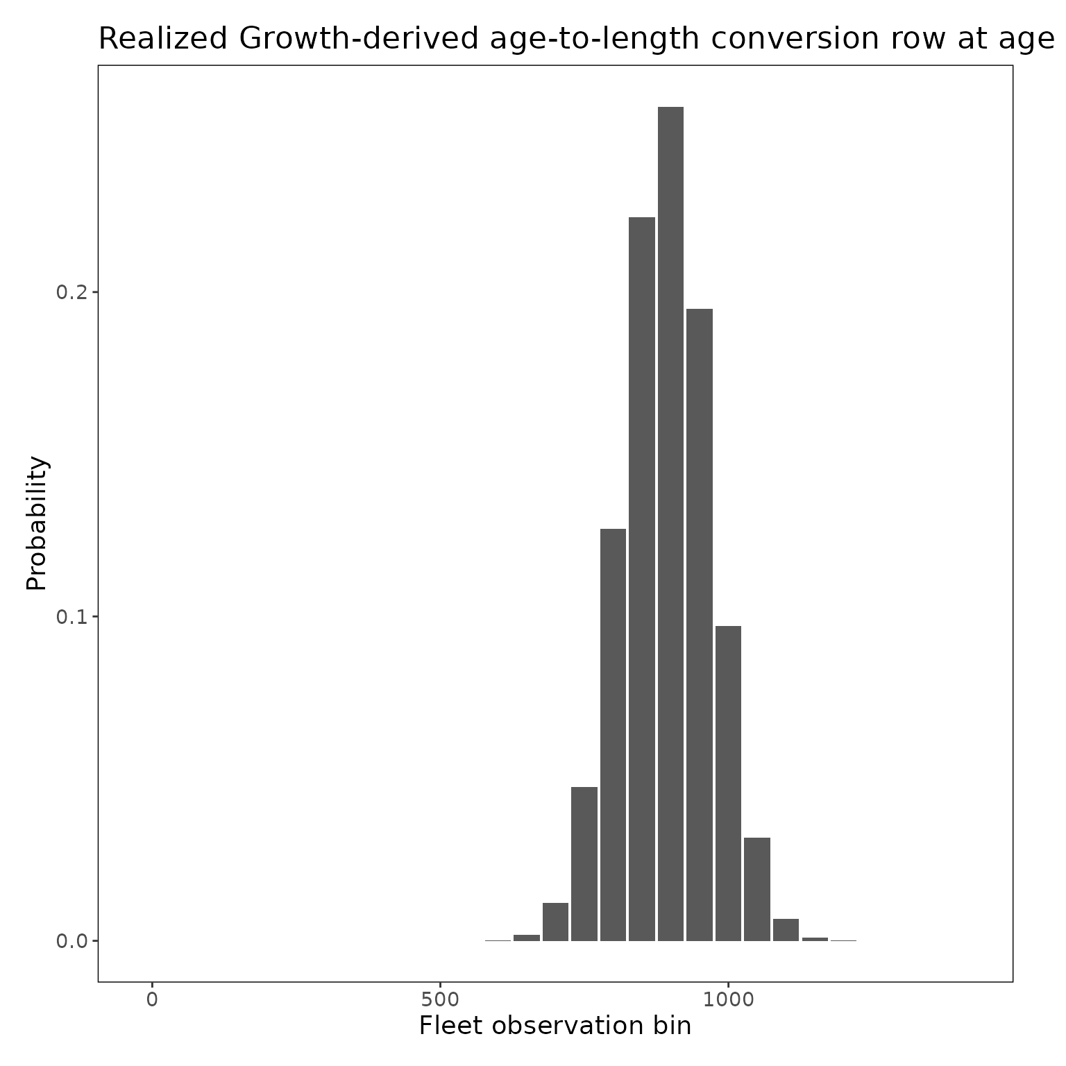 Bar plot of one realized growth-derived age-to-length row across fleet observation-bin centers for a representative age.