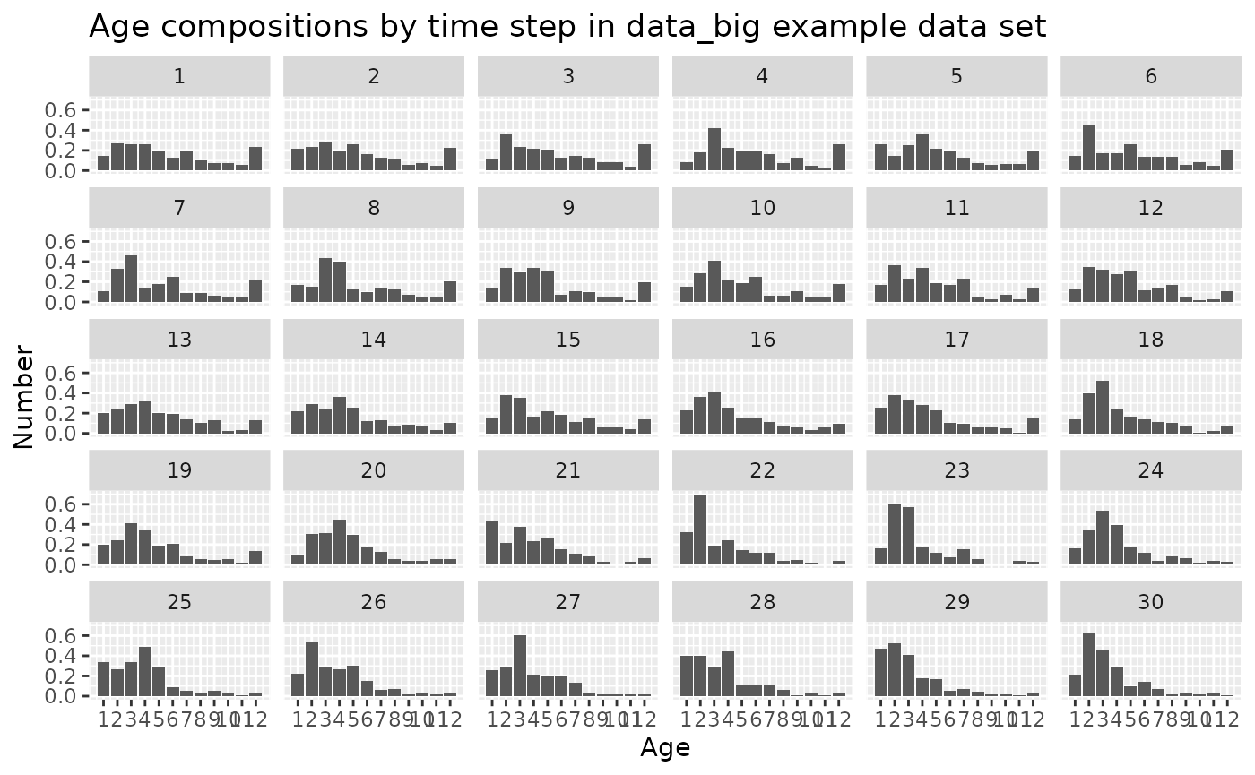 Barplot showing age comp by time step with a larger proportion of older ages (including a significant plus group at age 12 for the early time steps) and a truncated age distribution in the final time steps with relatively few fish over age 7.