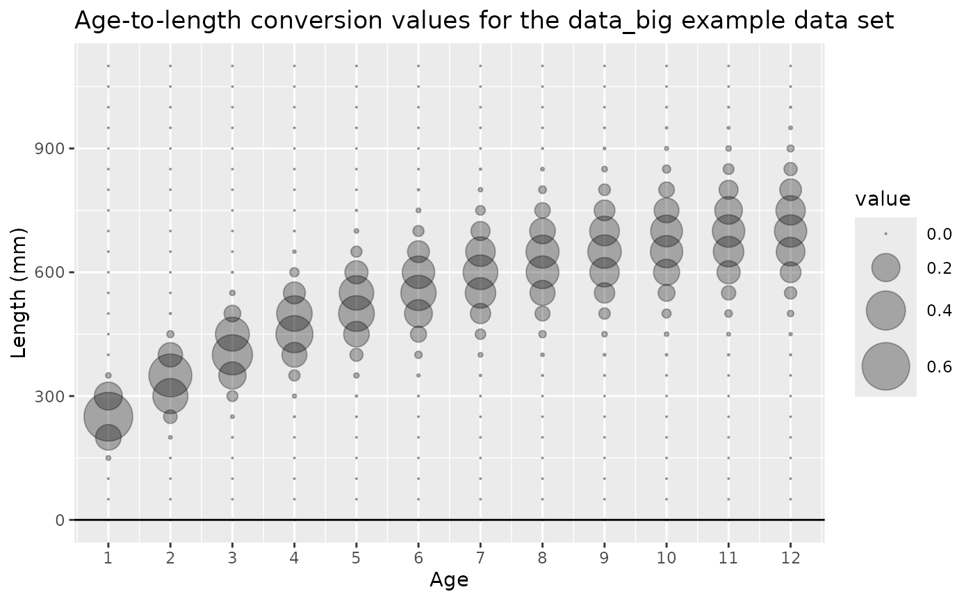 Scatter plot showing the age-to-length conversion with point size representing the proportion of fish at each age-length combination.