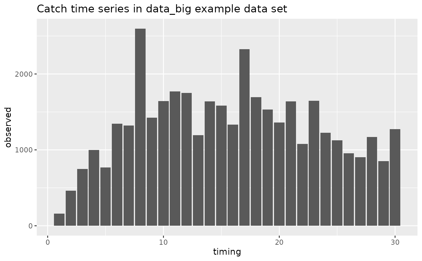 Barplot shows an increase in catch over the timing values 1 to 8, then noisy but stable values until the final bar at timing equals 30.