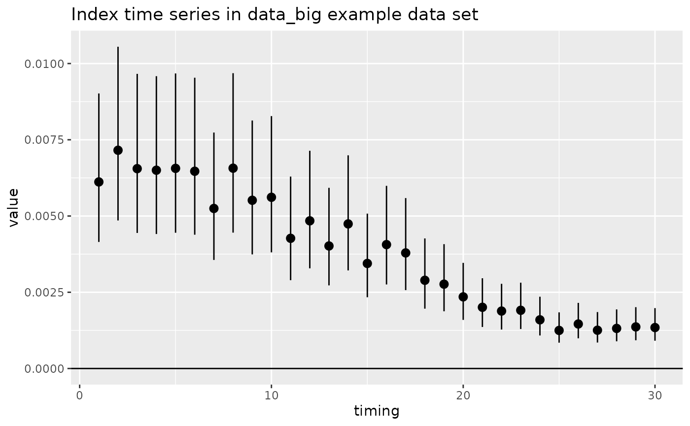 Points with uncertainty shows a steadily decreasing index over time steps 1 to 30 with increasing precision for the later observations.