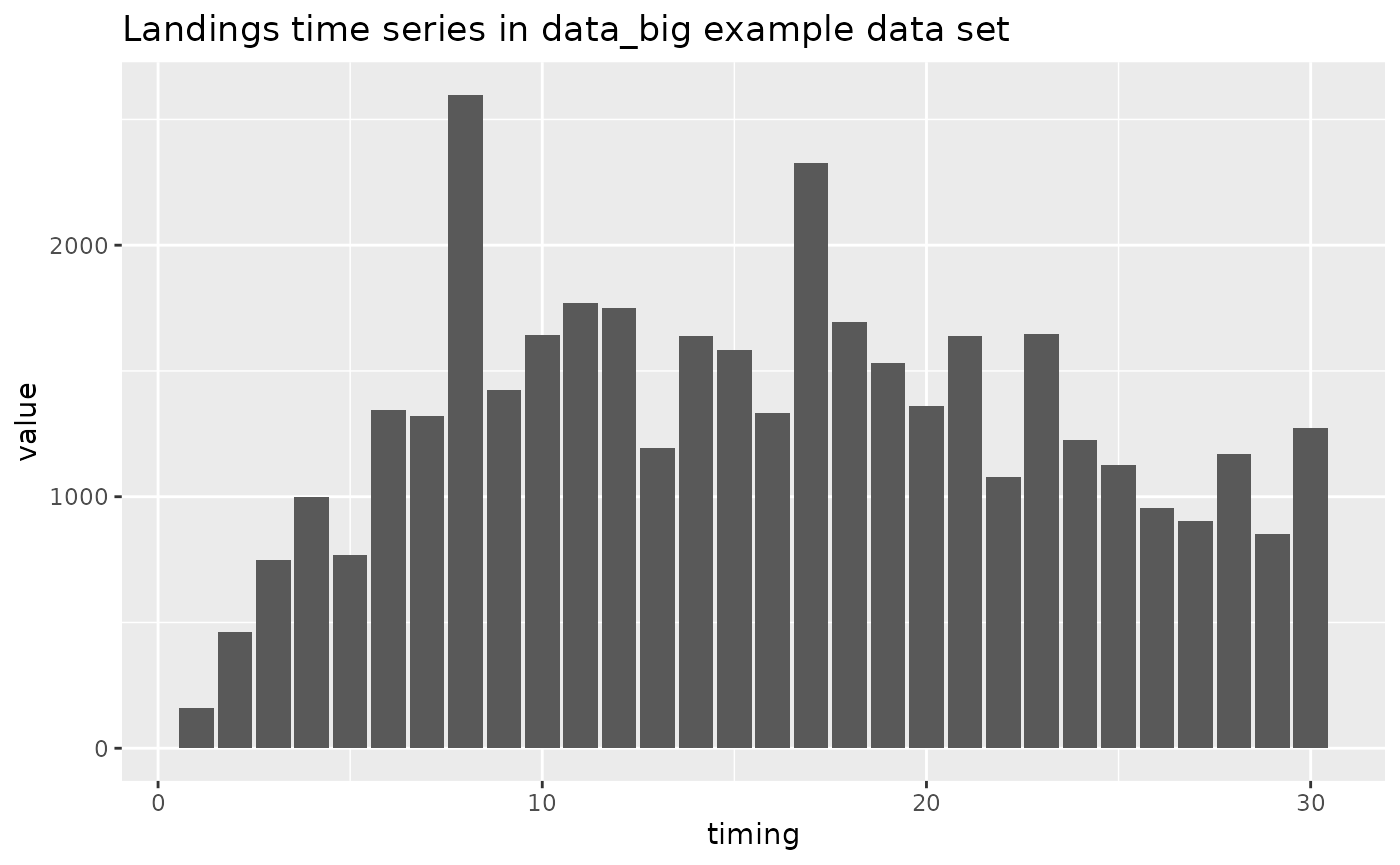 Barplot shows an increase in landings over the timing values 1 to 8, then noisy but stable values until the final bar at timing equals 30.
