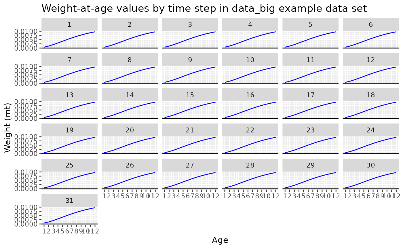 Line plot showing weight at age showing identical monotonically increasing weight-at-age values ages that are the same across time steps.