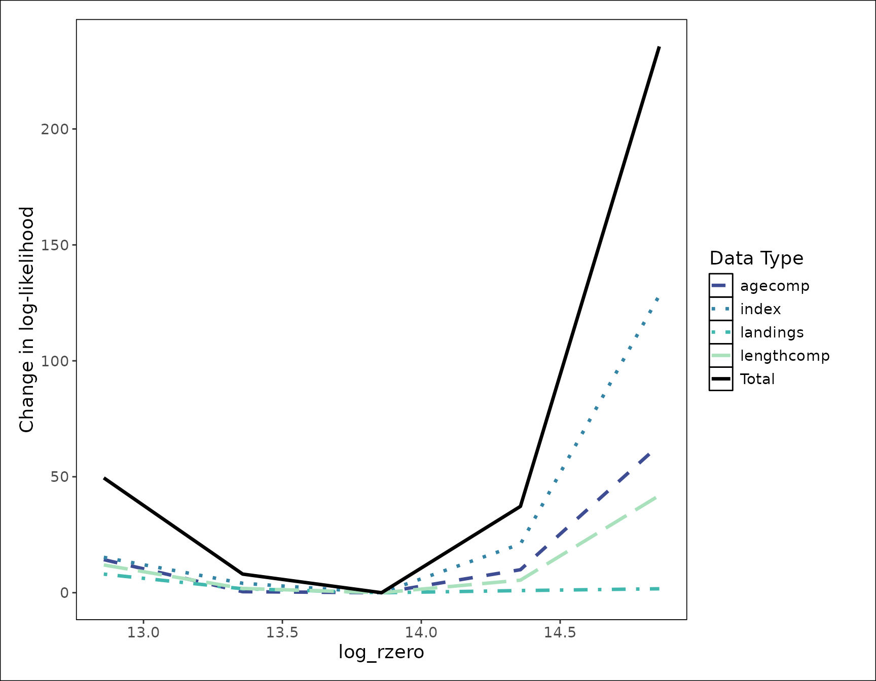 Curved lines showing change in likelihood in total and for each data type.