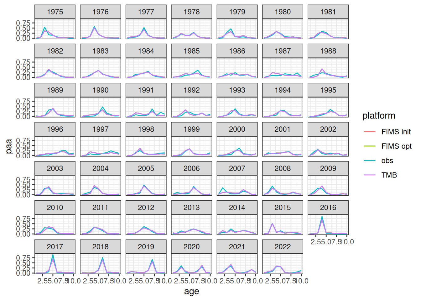 Older ages are overestimated in 2010 by all models.