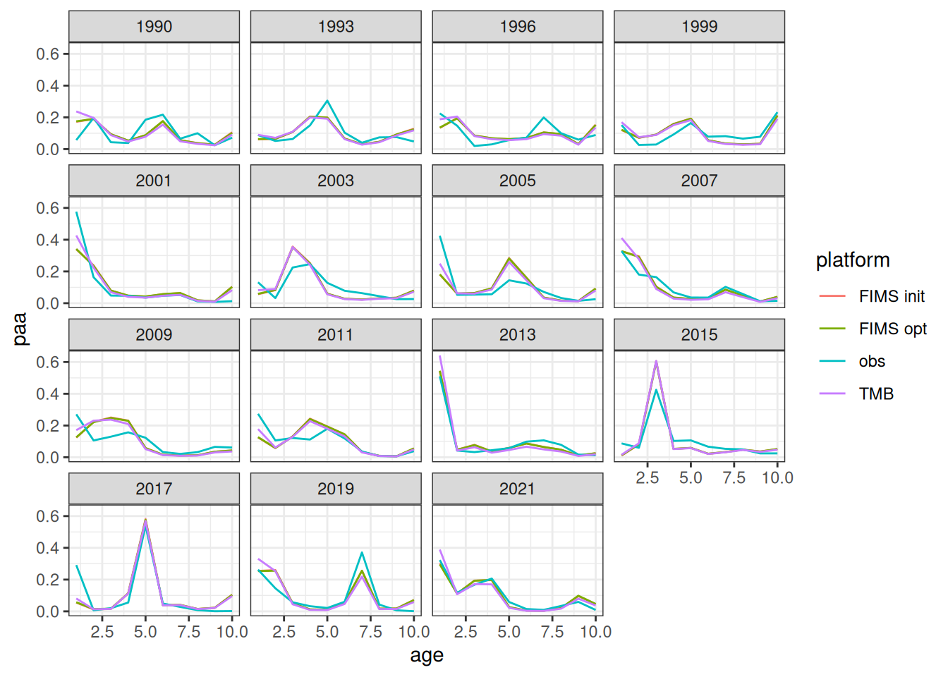 The best fits are in year 2001.