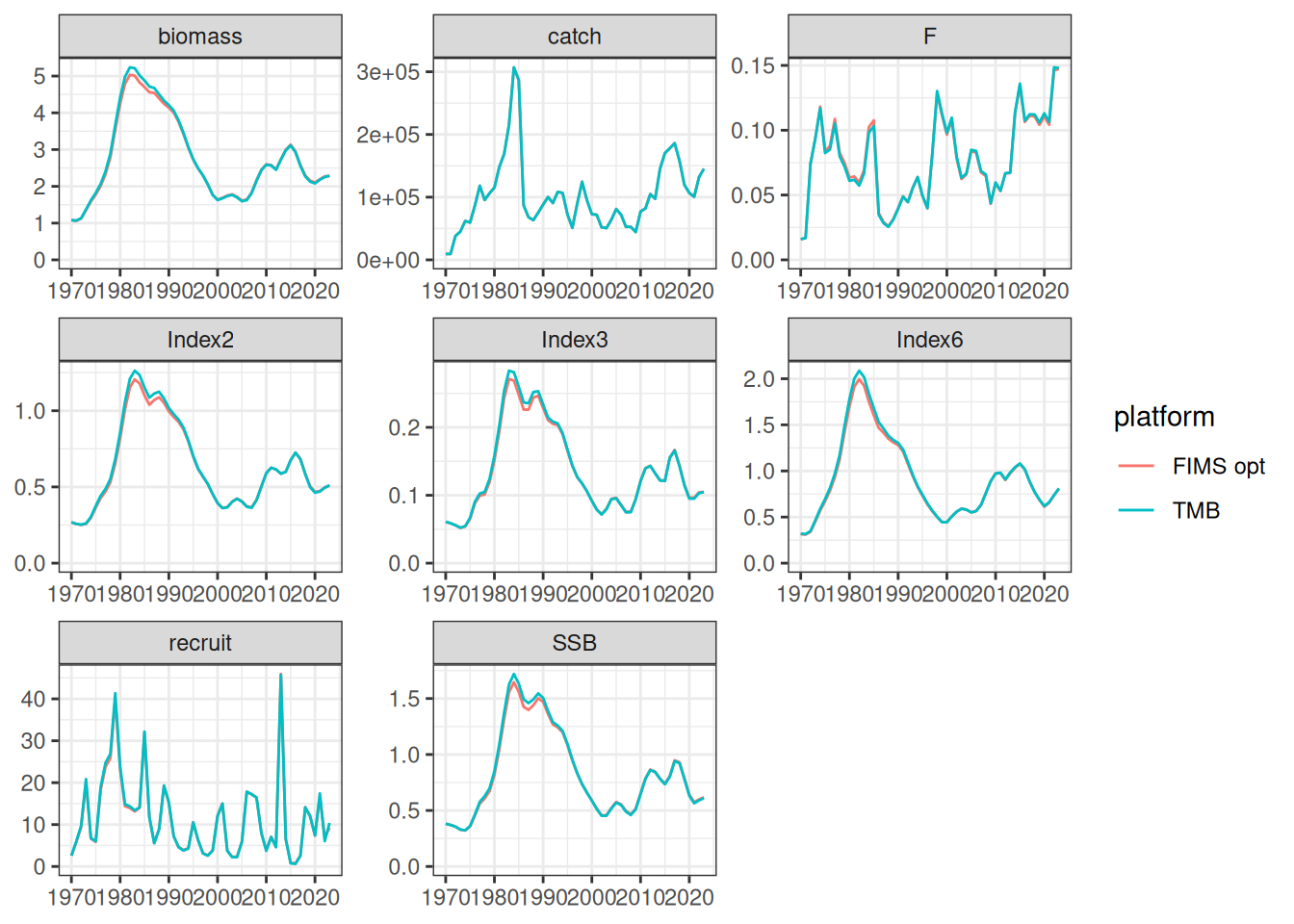All metrics match quite well between the two models.