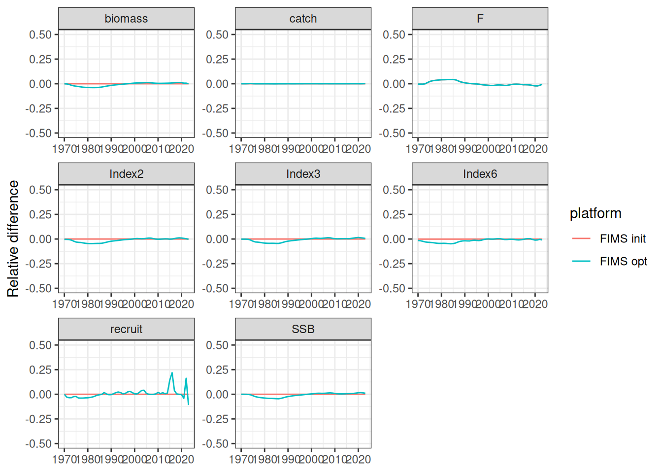All metrics match quite well between the two models.