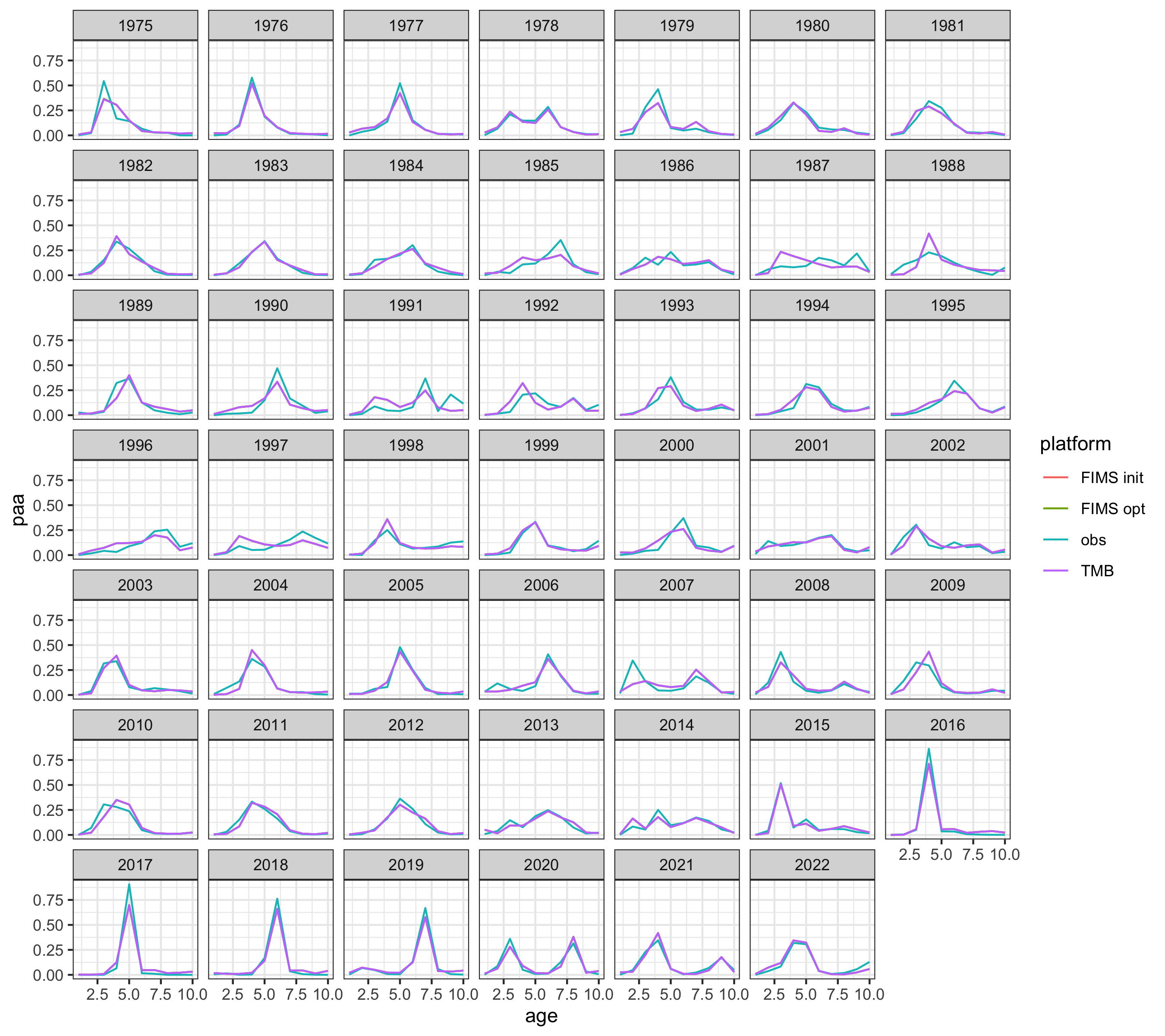 Fishery Age Composition Fits