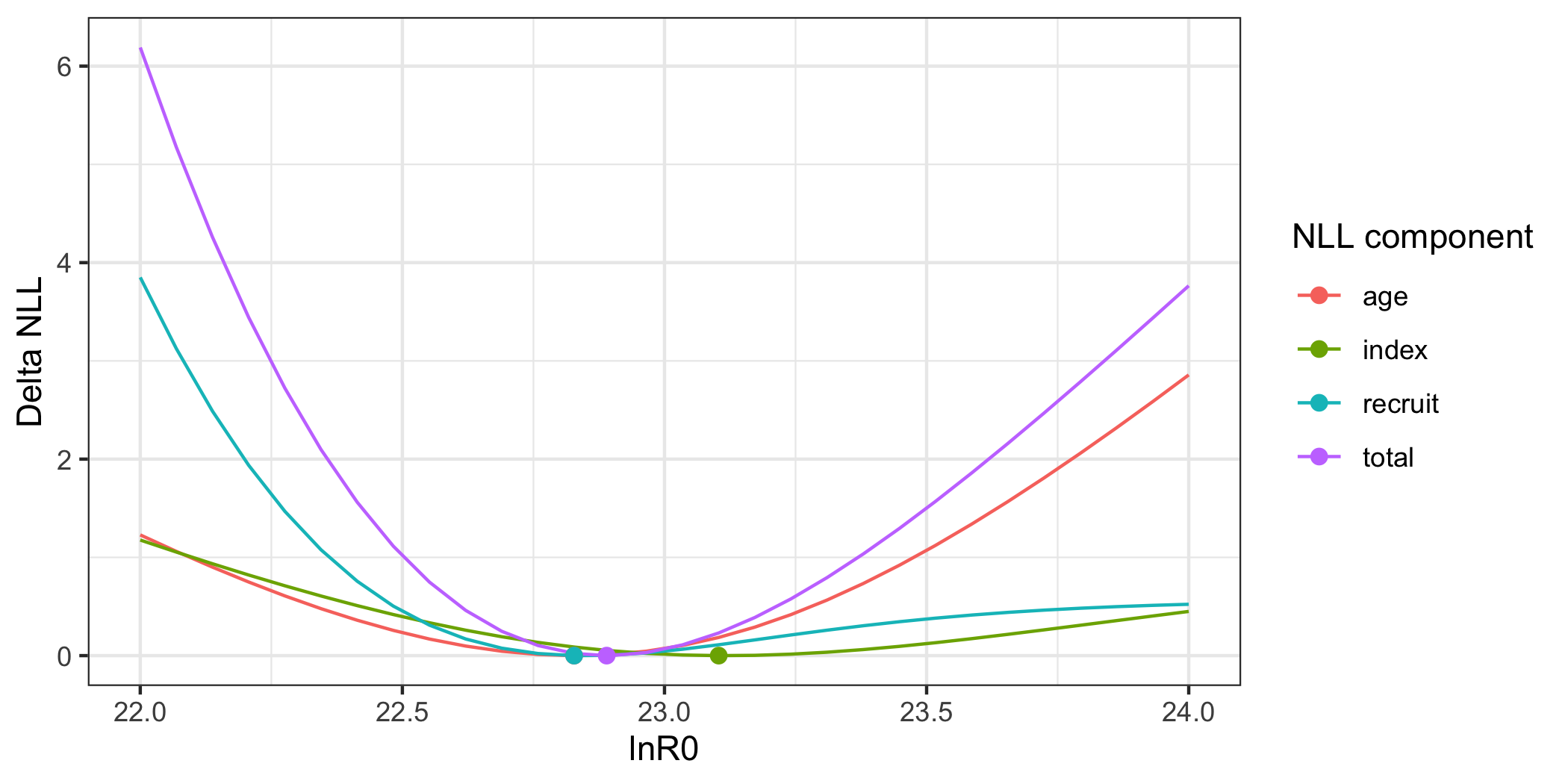 Likelihood Profile