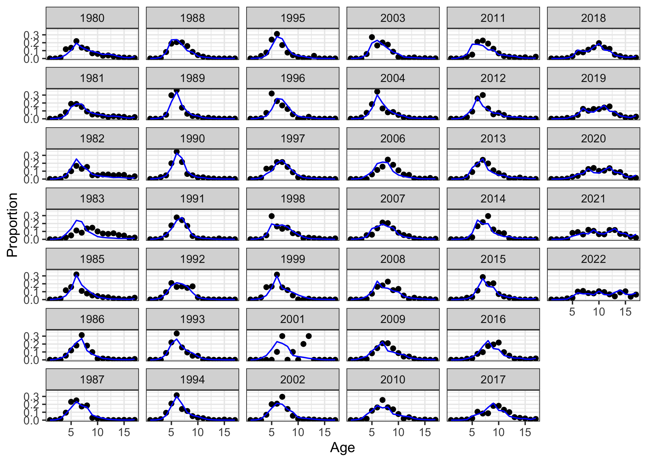 Fit to fishery age comps