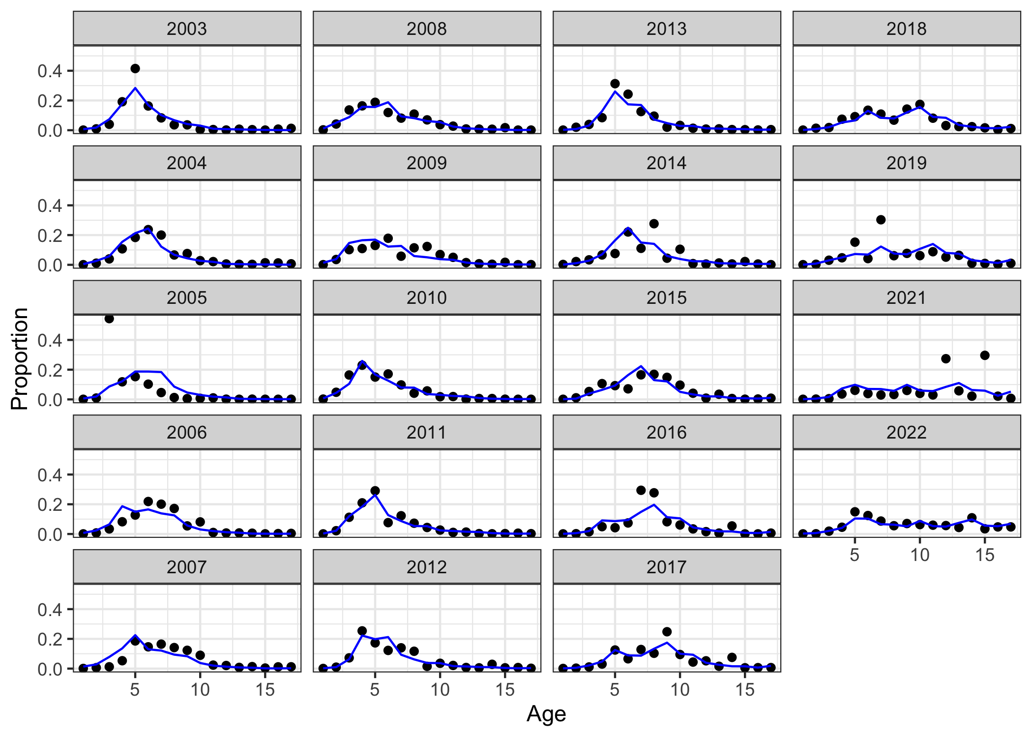 Fit to survey age comps