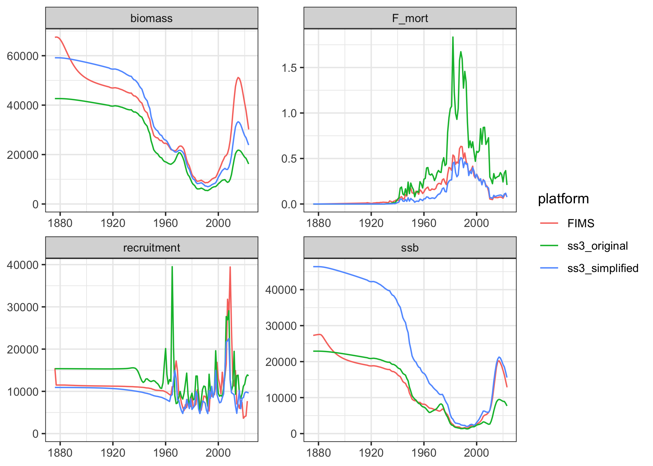 Time series comparison with SS3 models