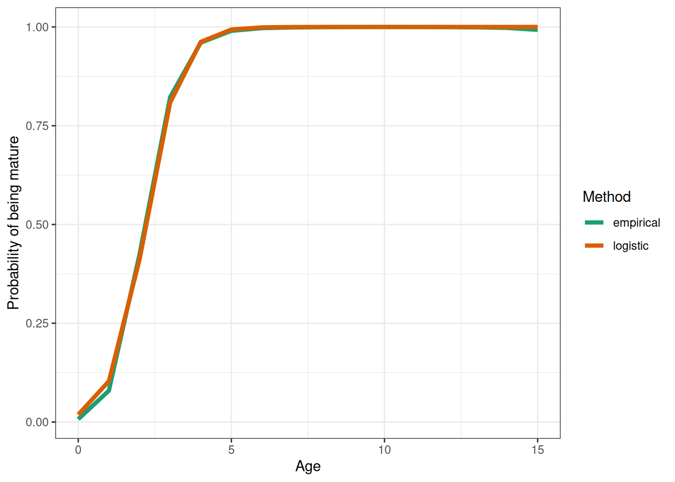 The two maturity ogives are quite similar with only small differences near the origin of lower empirical maturity for age-1 fish.