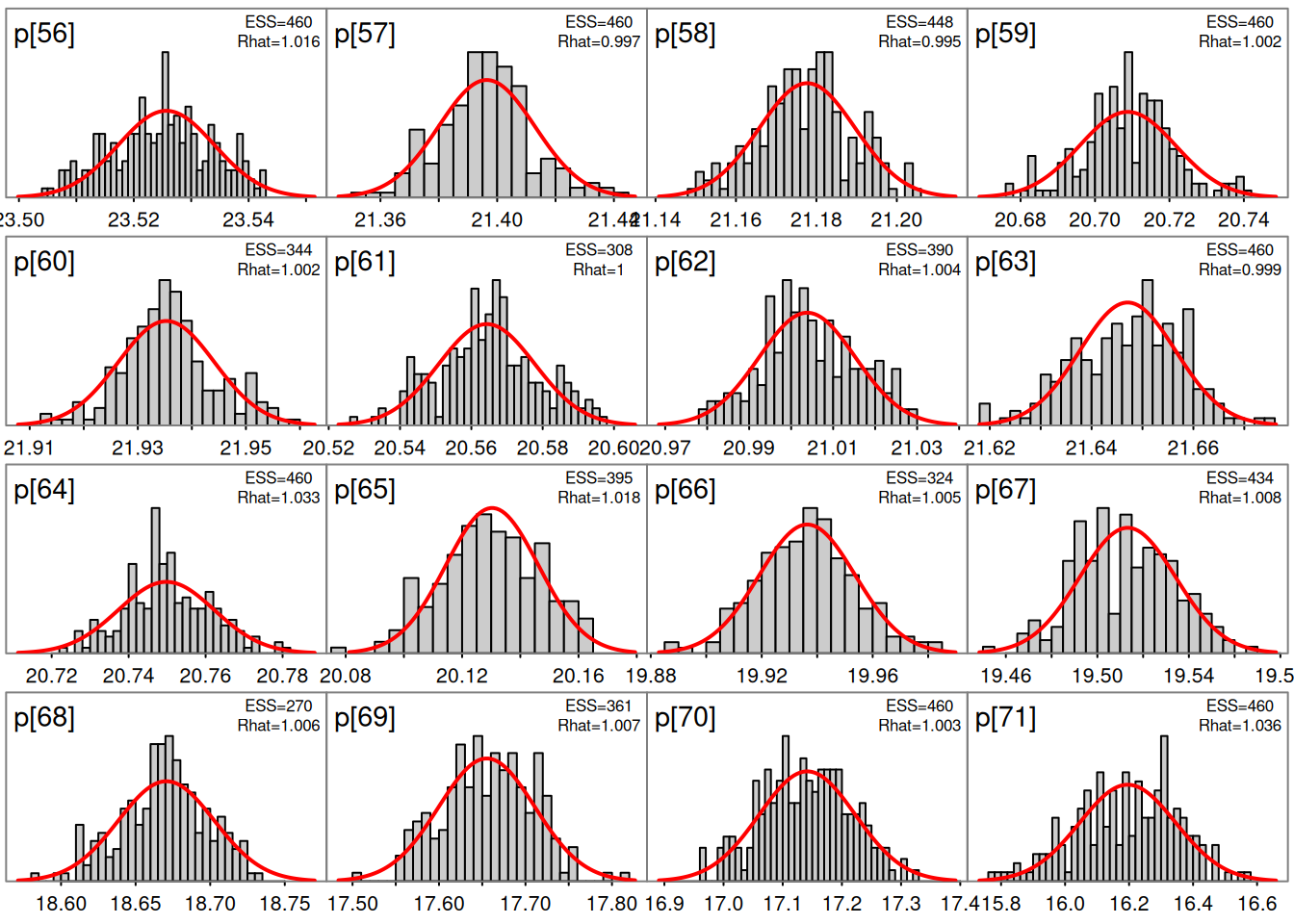 Older ages were poorly estimated.