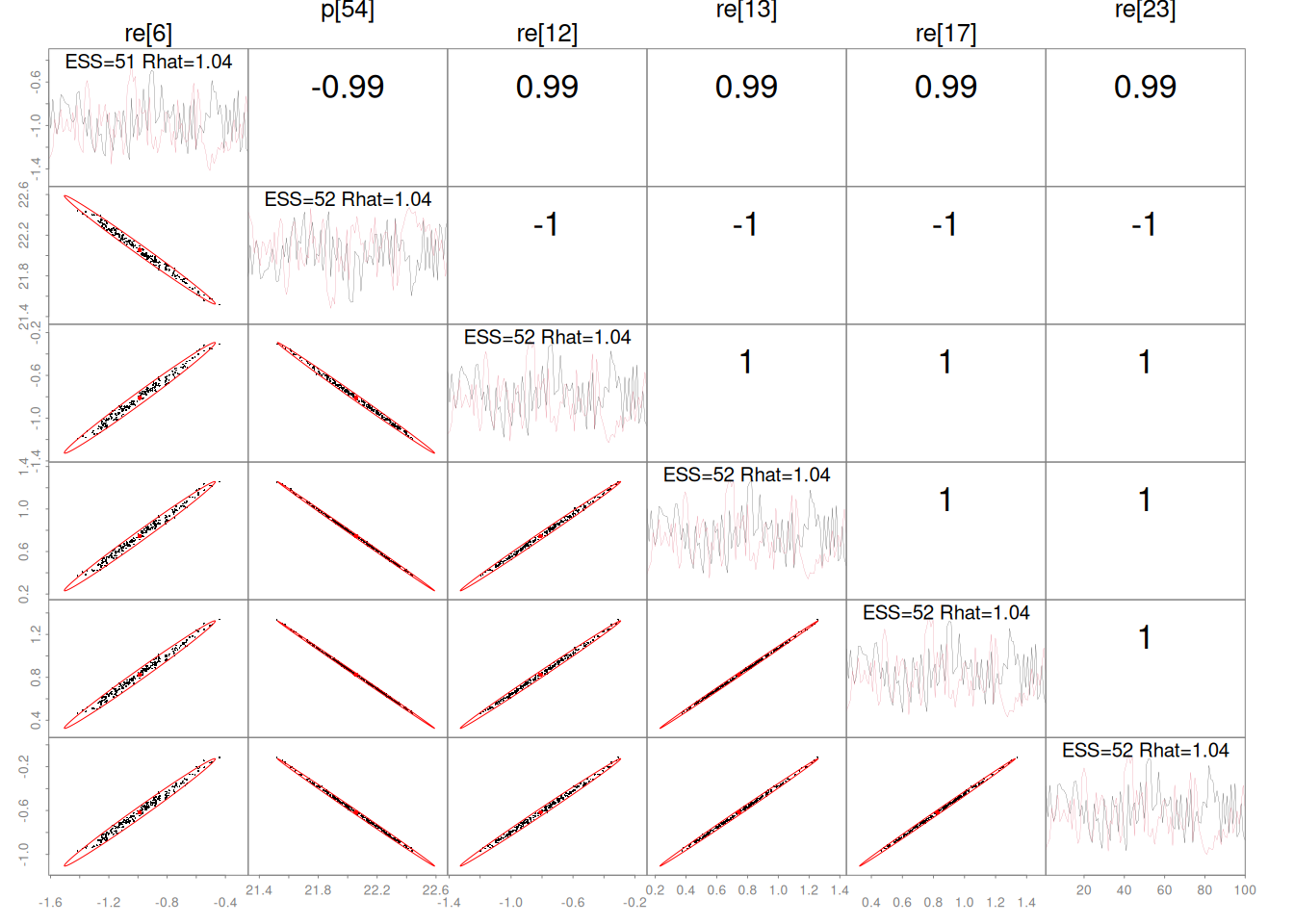 Correlated parameters indicate large amounts of parameter spaces were covered by the chains.