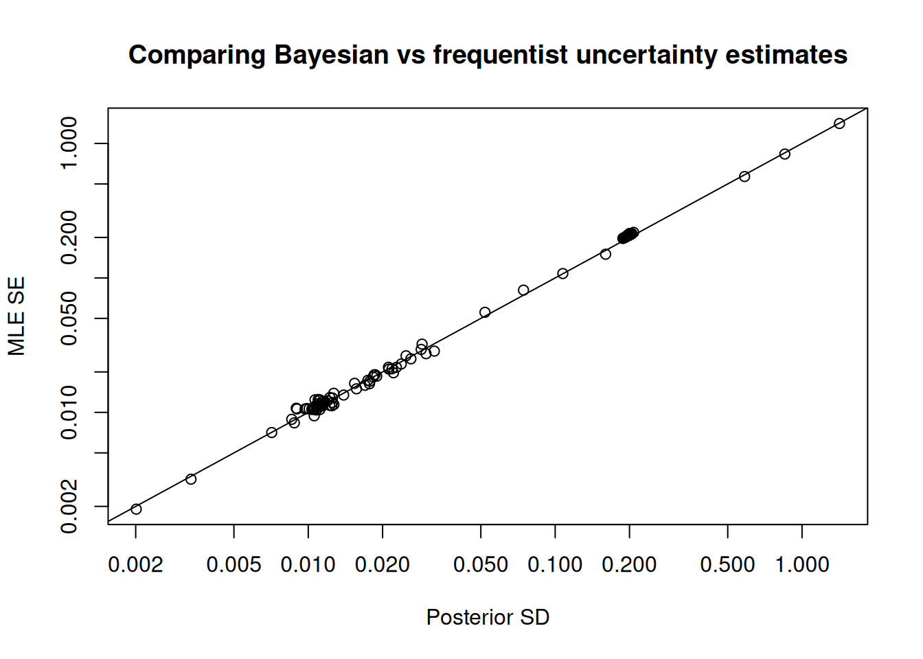 Parameters that were poorly estimated in an MLE context had even larger estimates of uncertainty in a Bayesian context.