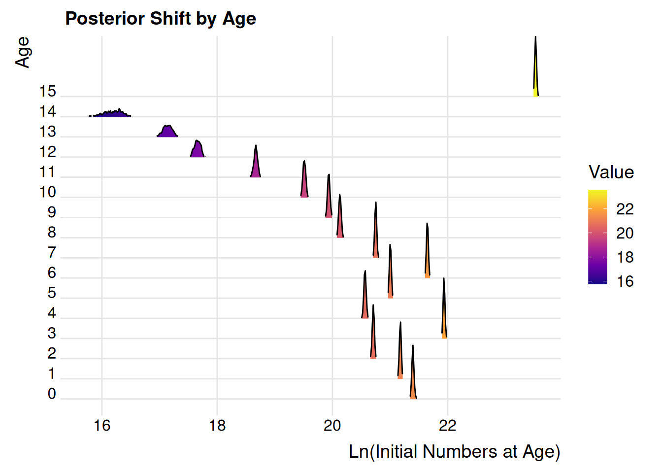 Older ages were poorly estimated.