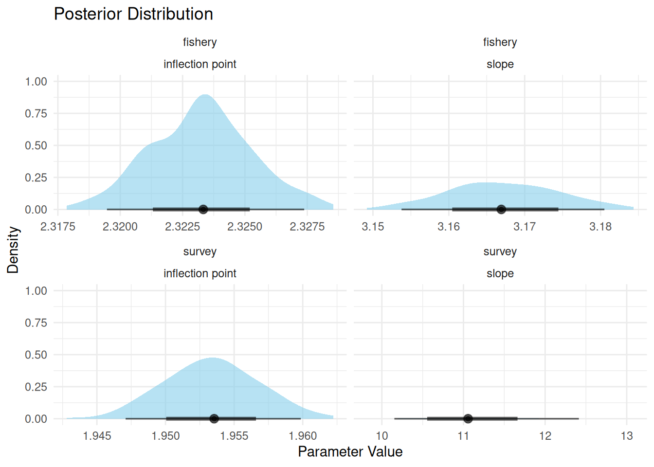 The slope of the survey curve was poorly estimated.