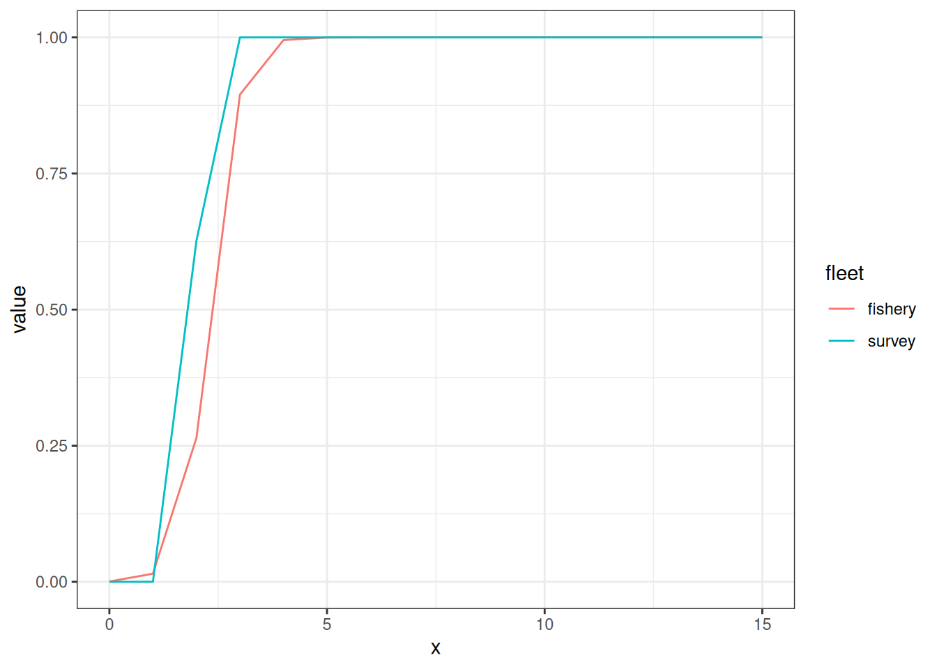 The survey selects younger fish than the fishery but they both select older fish equally.