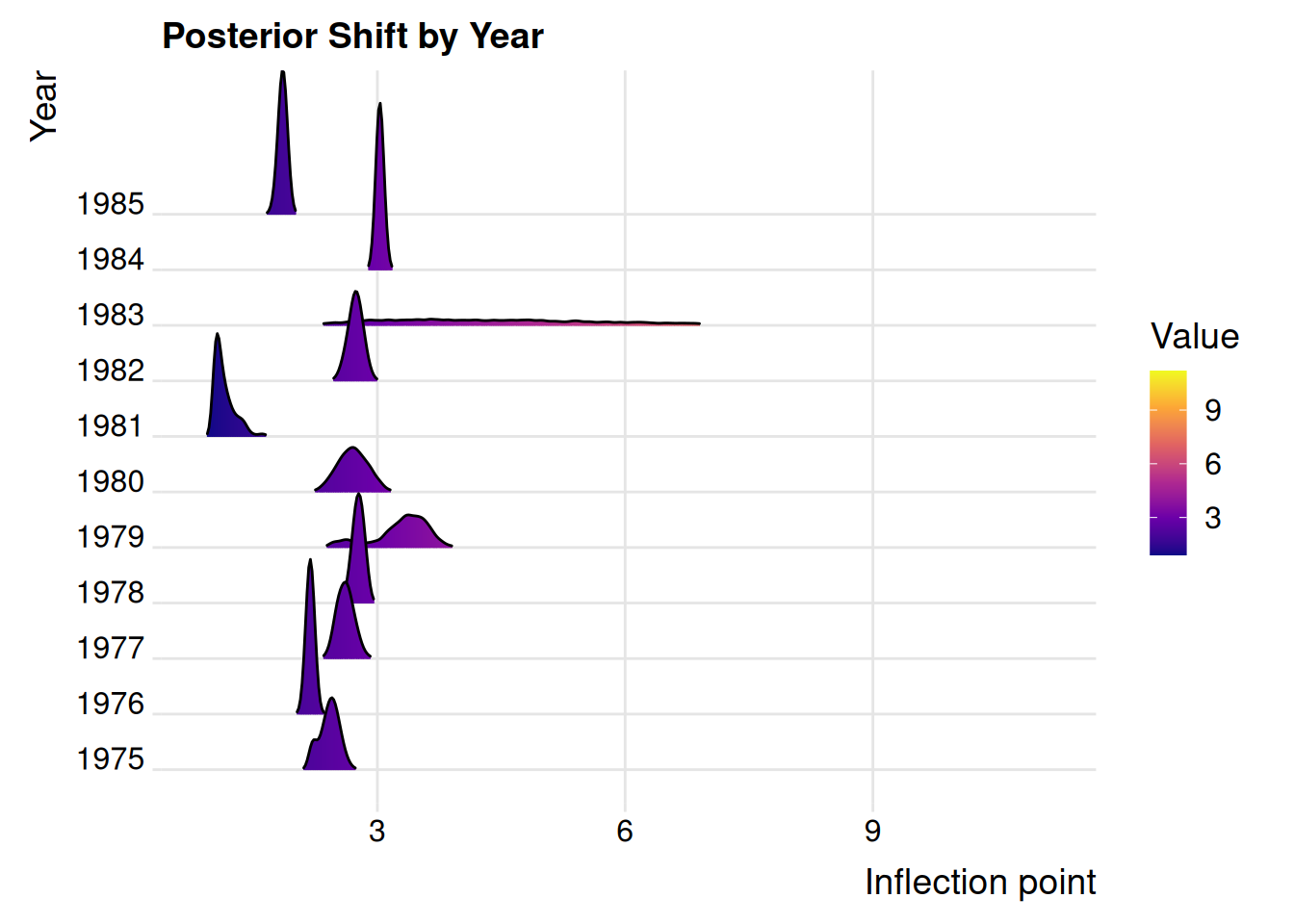 Over the last decade we have been selecting younger fish.