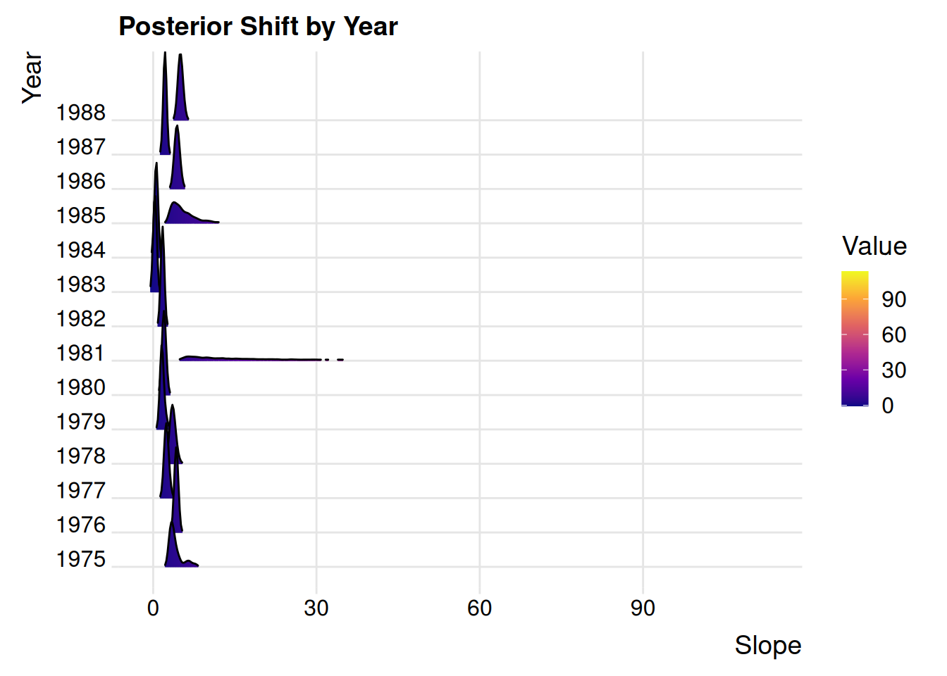 There are a handful of years where the estimate is highly uncertain.