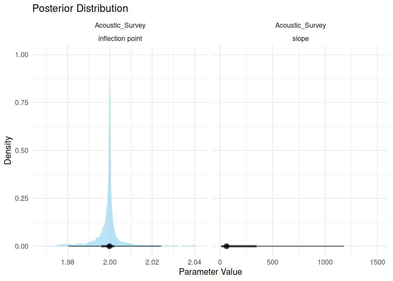 The slope of the survey curve was poorly estimated.