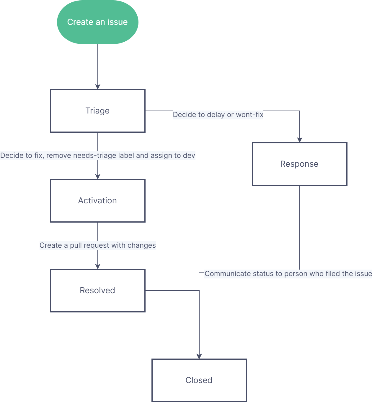 Flow chart that describes above process visually, e.g. how an issue moves from creation, to activation, to response or resolution, and is finally closed.