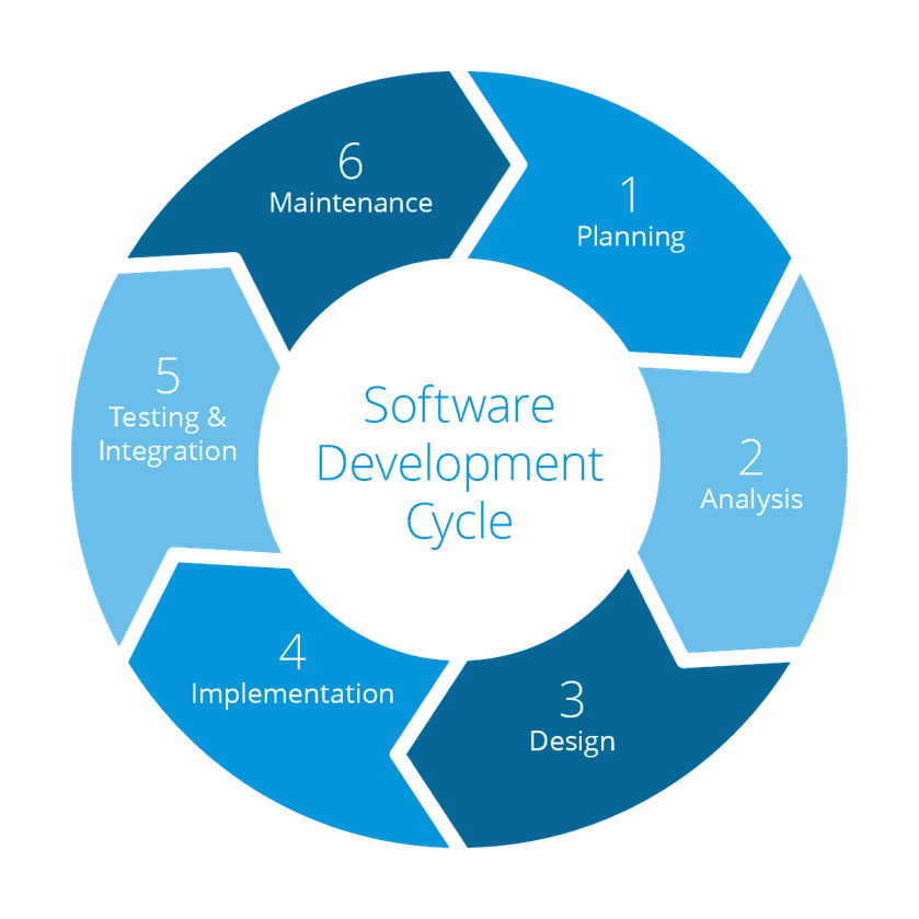 FIMS Development Cycle. Current development stage is the implementation phase of Milestone 1