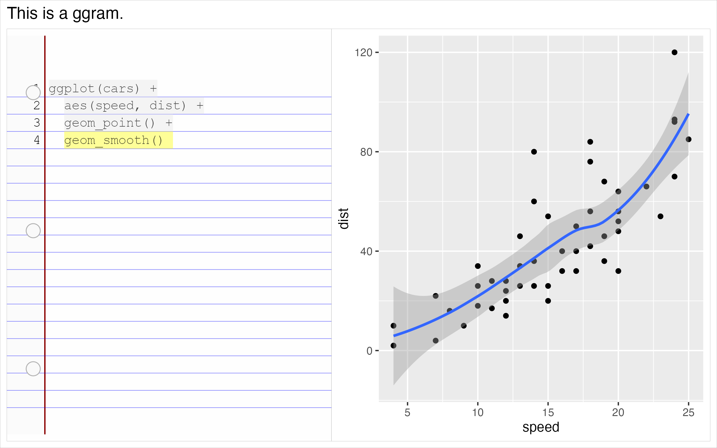 A ggplot2 example of a scatter plot with a line where it shows the code to create the ggplot2 image on the left. The code appears to be written in a notebook page in a three-ring spiral binder.