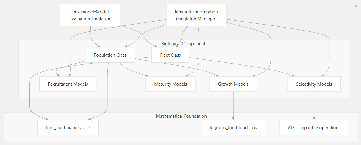 The linkages between modules in the C++ source code of FIMS, which can be seen on Deep Wiki at https://deepwiki.com/NOAA-FIMS/FIMS#population-dynamics-system