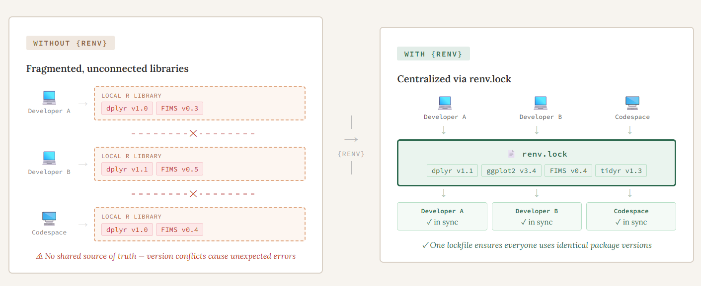 Diagram comparing R environments without renv versus with renv.