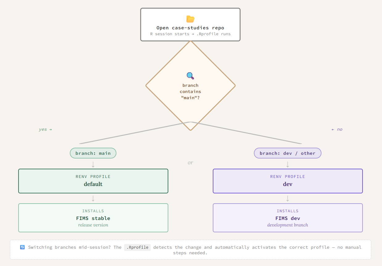 Flowchart showing how the Rprofile routes to different renv profiles based on the branch.